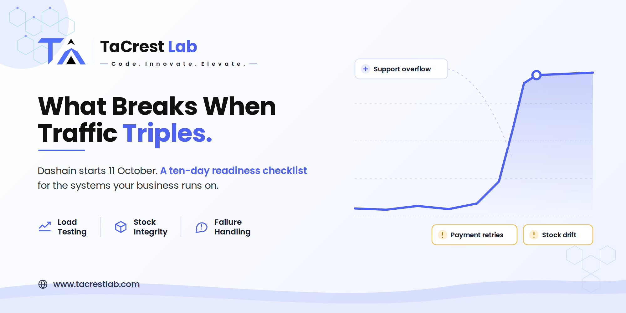 What breaks when your traffic triples?